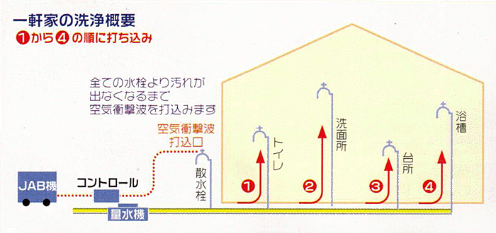 給水管洗浄システムｊａｂ